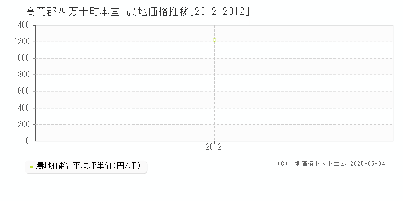 本堂(高岡郡四万十町)の農地価格推移グラフ(坪単価)[2012-2012年]