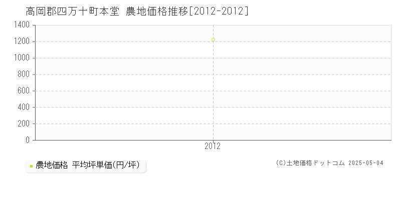 高岡郡四万十町本堂の農地価格推移グラフ 