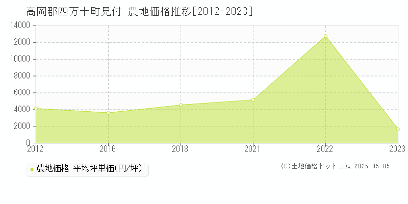 見付(高岡郡四万十町)の農地価格推移グラフ(坪単価)[2012-2023年]