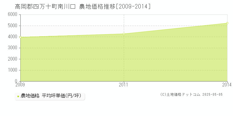 南川口(高岡郡四万十町)の農地価格推移グラフ(坪単価)[2009-2014年]