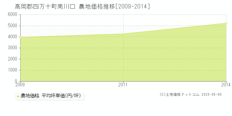 高岡郡四万十町南川口の農地取引事例推移グラフ 