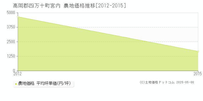 宮内(高岡郡四万十町)の農地価格推移グラフ(坪単価)[2012-2015年]