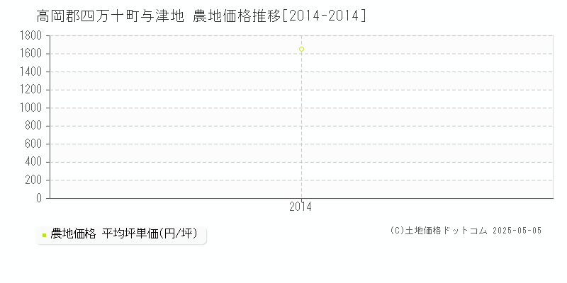 与津地(高岡郡四万十町)の農地価格推移グラフ(坪単価)[2014-2014年]