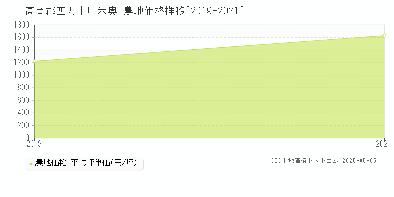 米奥(高岡郡四万十町)の農地価格推移グラフ(坪単価)[2019-2021年]