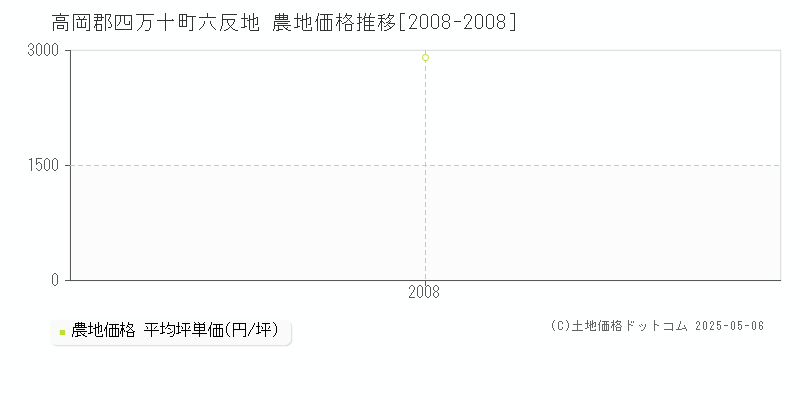 六反地(高岡郡四万十町)の農地価格推移グラフ(坪単価)[2008-2008年]