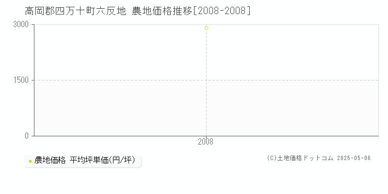 高岡郡四万十町六反地の農地価格推移グラフ 