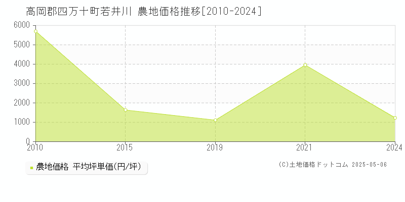 若井川(高岡郡四万十町)の農地価格推移グラフ(坪単価)[2010-2024年]