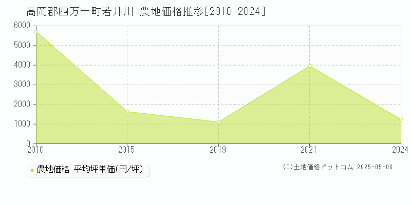 高岡郡四万十町若井川の農地価格推移グラフ 