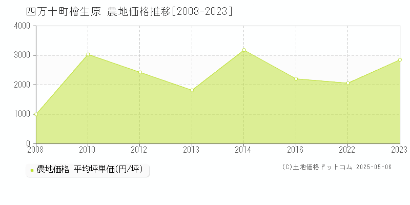 檜生原(四万十町)の農地価格推移グラフ(坪単価)[2008-2023年]