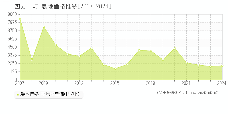 四万十町(高知県)の農地価格推移グラフ(坪単価)[2007-2024年]