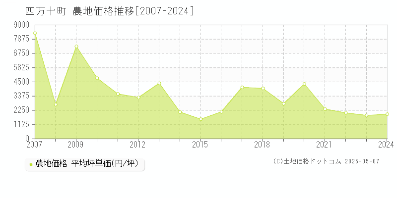 高岡郡四万十町の農地価格推移グラフ 