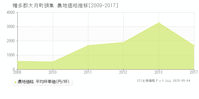 頭集(幡多郡大月町)の農地価格推移グラフ(坪単価)[2009-2017年]