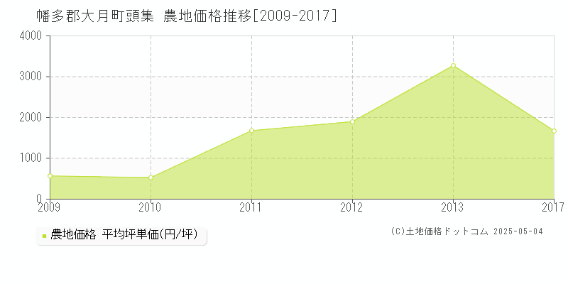 幡多郡大月町頭集の農地価格推移グラフ 