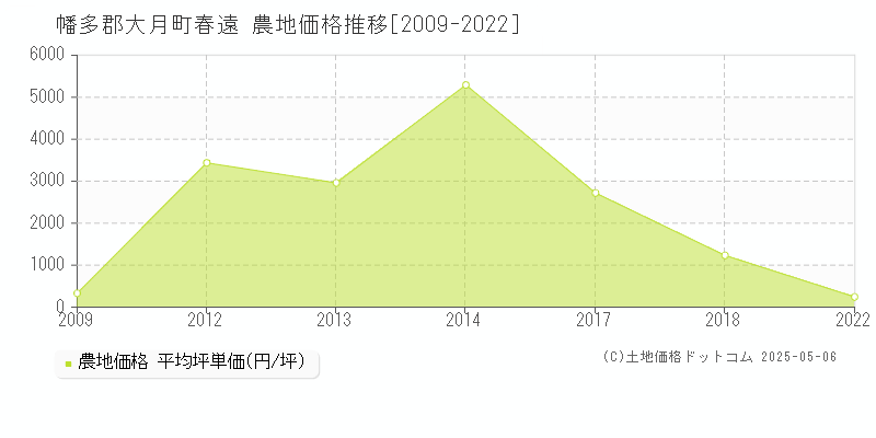 春遠(幡多郡大月町)の農地価格推移グラフ(坪単価)[2009-2022年]