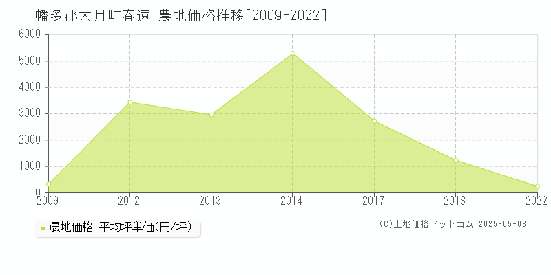 幡多郡大月町春遠の農地価格推移グラフ 