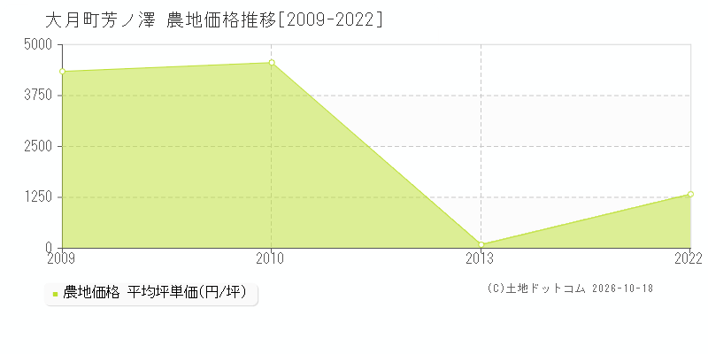 大月町大字芳ノ澤の農地価格推移グラフ(坪単価)[2009-2022年]