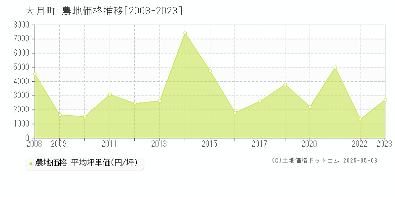 大月町(高知県)の農地価格推移グラフ(坪単価)[2008-2023年]