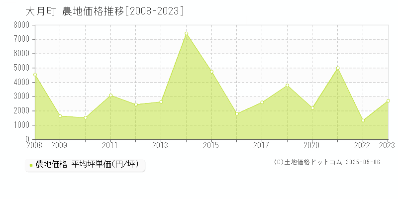 幡多郡大月町の農地価格推移グラフ 