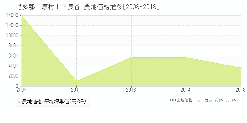 上下長谷(幡多郡三原村)の農地価格推移グラフ(坪単価)[2008-2018年]