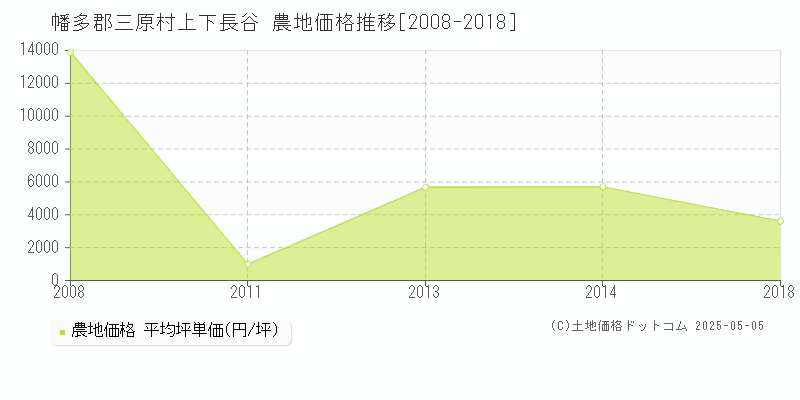 幡多郡三原村上下長谷の農地価格推移グラフ 