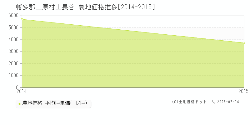 上長谷(幡多郡三原村)の農地価格推移グラフ(坪単価)[2014-2015年]