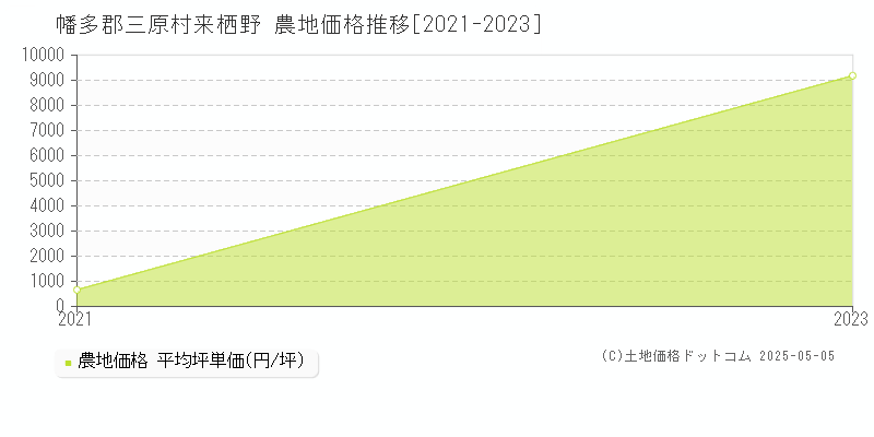 来栖野(幡多郡三原村)の農地価格推移グラフ(坪単価)[2021-2023年]