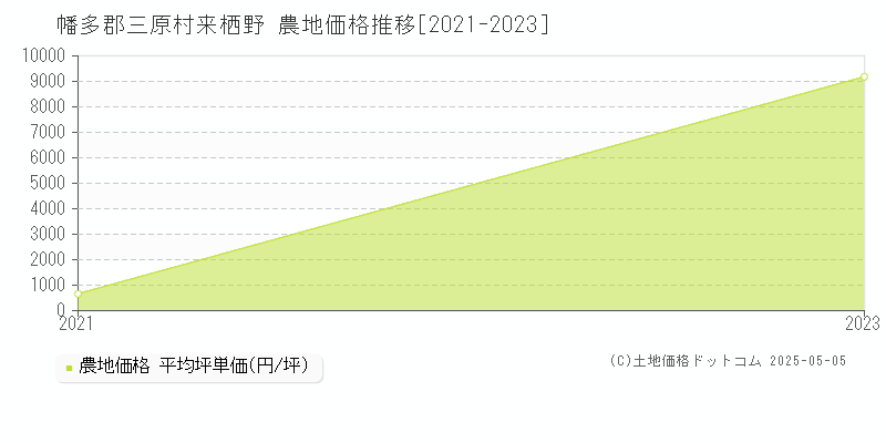 幡多郡三原村来栖野の農地価格推移グラフ 