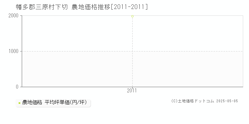 下切(幡多郡三原村)の農地価格推移グラフ(坪単価)[2011-2011年]
