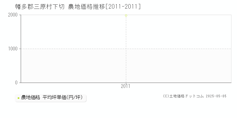 幡多郡三原村下切の農地価格推移グラフ 