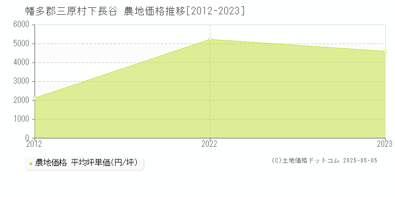 下長谷(幡多郡三原村)の農地価格推移グラフ(坪単価)[2012-2023年]