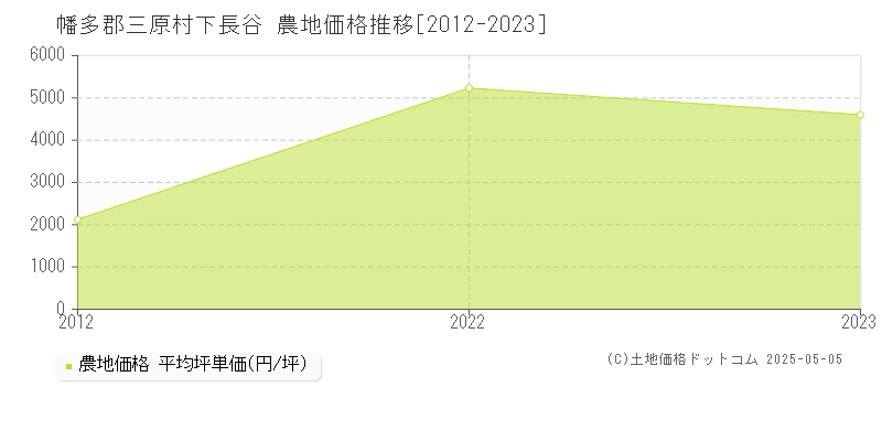 幡多郡三原村下長谷の農地価格推移グラフ 