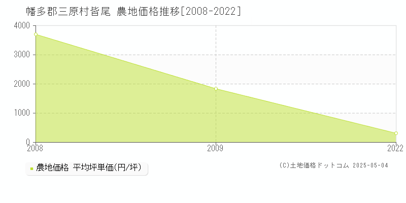 皆尾(幡多郡三原村)の農地価格推移グラフ(坪単価)[2008-2022年]