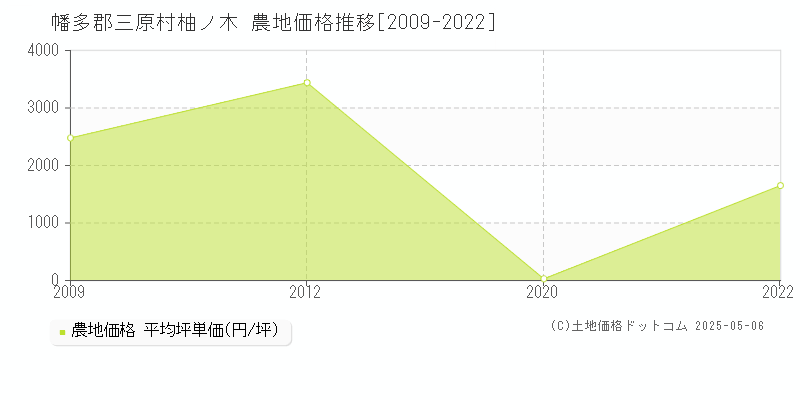 柚ノ木(幡多郡三原村)の農地価格推移グラフ(坪単価)[2009-2022年]