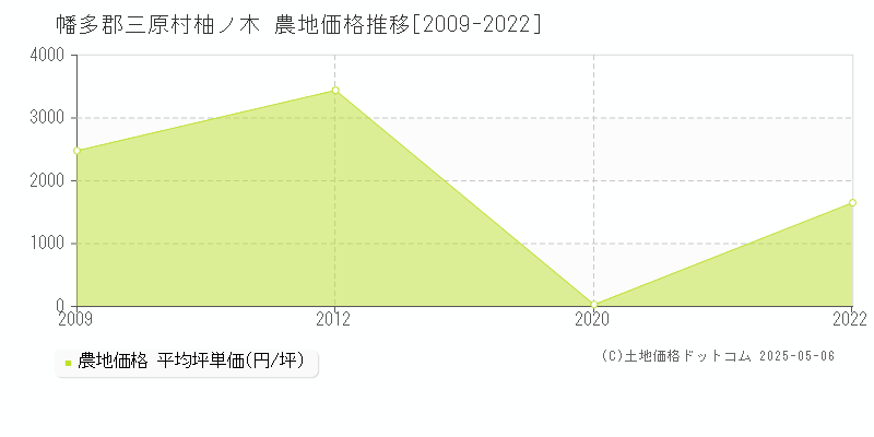 幡多郡三原村柚ノ木の農地価格推移グラフ 