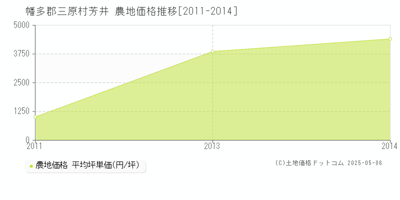 芳井(幡多郡三原村)の農地価格推移グラフ(坪単価)[2011-2014年]