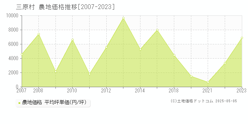 三原村(高知県)の農地価格推移グラフ(坪単価)[2007-2023年]