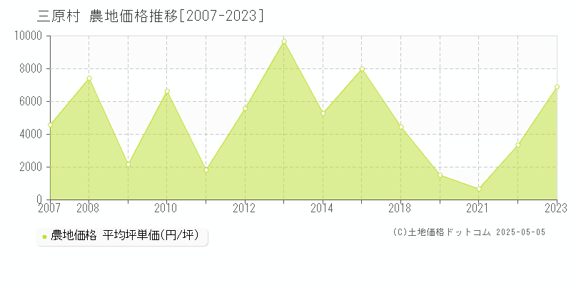 幡多郡三原村全域の農地価格推移グラフ 