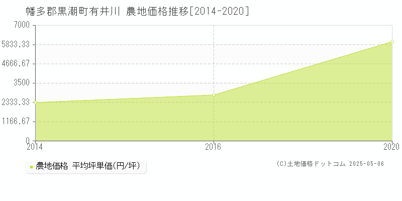有井川(幡多郡黒潮町)の農地価格推移グラフ(坪単価)[2014-2020年]