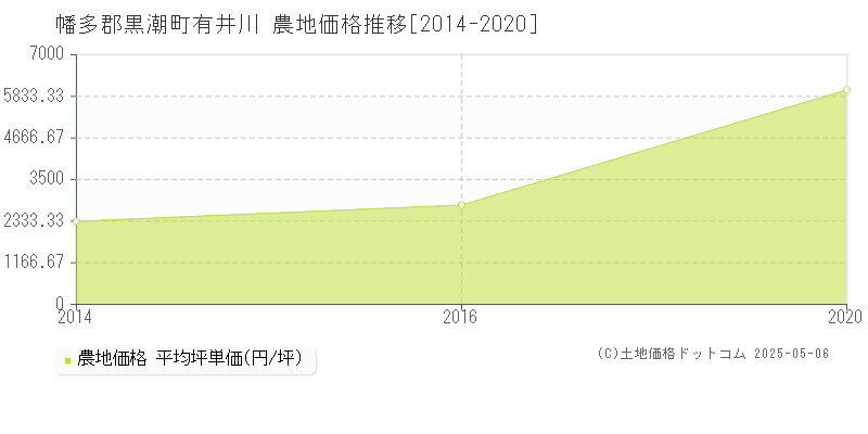 幡多郡黒潮町有井川の農地価格推移グラフ 