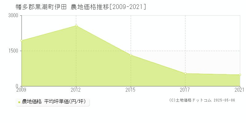 伊田(幡多郡黒潮町)の農地価格推移グラフ(坪単価)[2009-2021年]