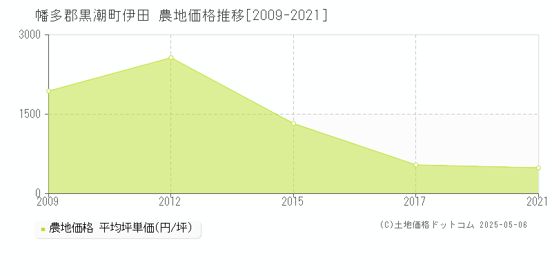 幡多郡黒潮町伊田の農地価格推移グラフ 