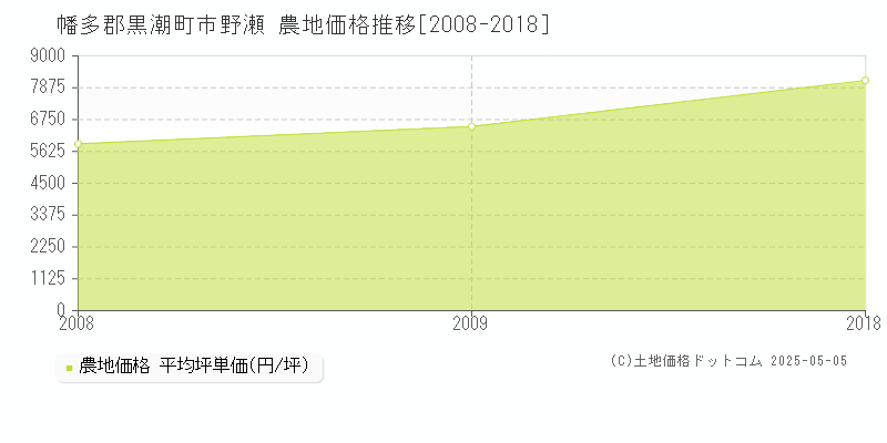 市野瀬(幡多郡黒潮町)の農地価格推移グラフ(坪単価)[2008-2018年]