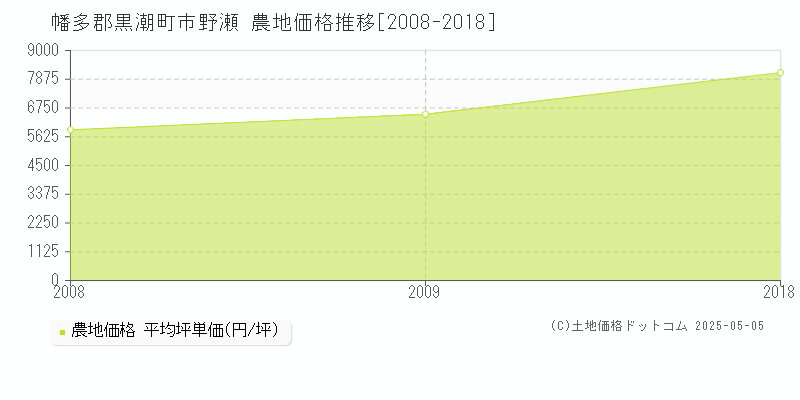 幡多郡黒潮町市野瀬の農地価格推移グラフ 