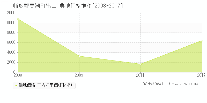 出口(幡多郡黒潮町)の農地価格推移グラフ(坪単価)[2008-2017年]