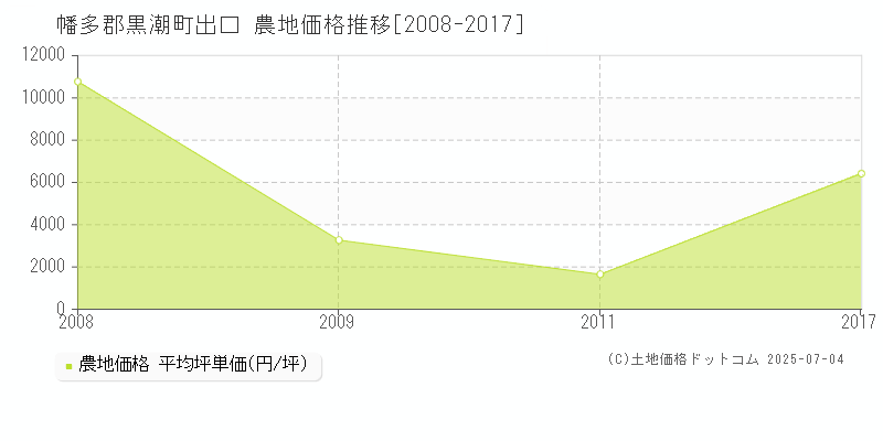 幡多郡黒潮町出口の農地価格推移グラフ 