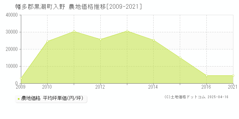 幡多郡黒潮町入野の農地価格推移グラフ 