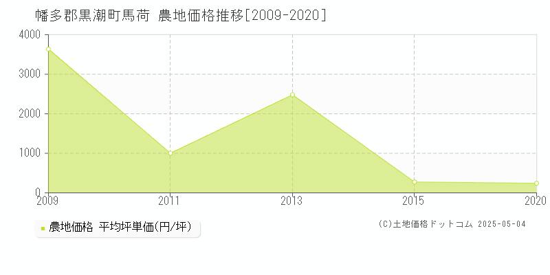馬荷(幡多郡黒潮町)の農地価格推移グラフ(坪単価)[2009-2020年]