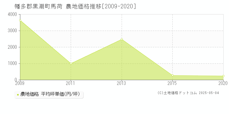 幡多郡黒潮町馬荷の農地価格推移グラフ 