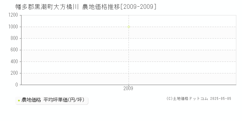 大方橘川(幡多郡黒潮町)の農地価格推移グラフ(坪単価)[2009-2009年]