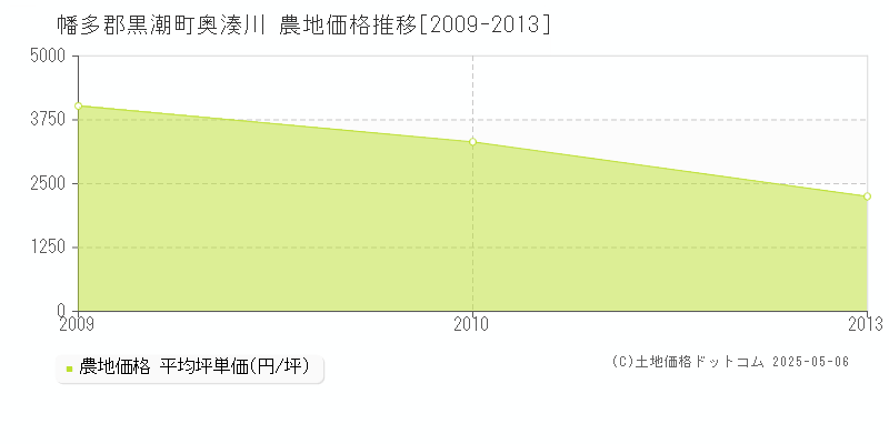 奥湊川(幡多郡黒潮町)の農地価格推移グラフ(坪単価)[2009-2013年]
